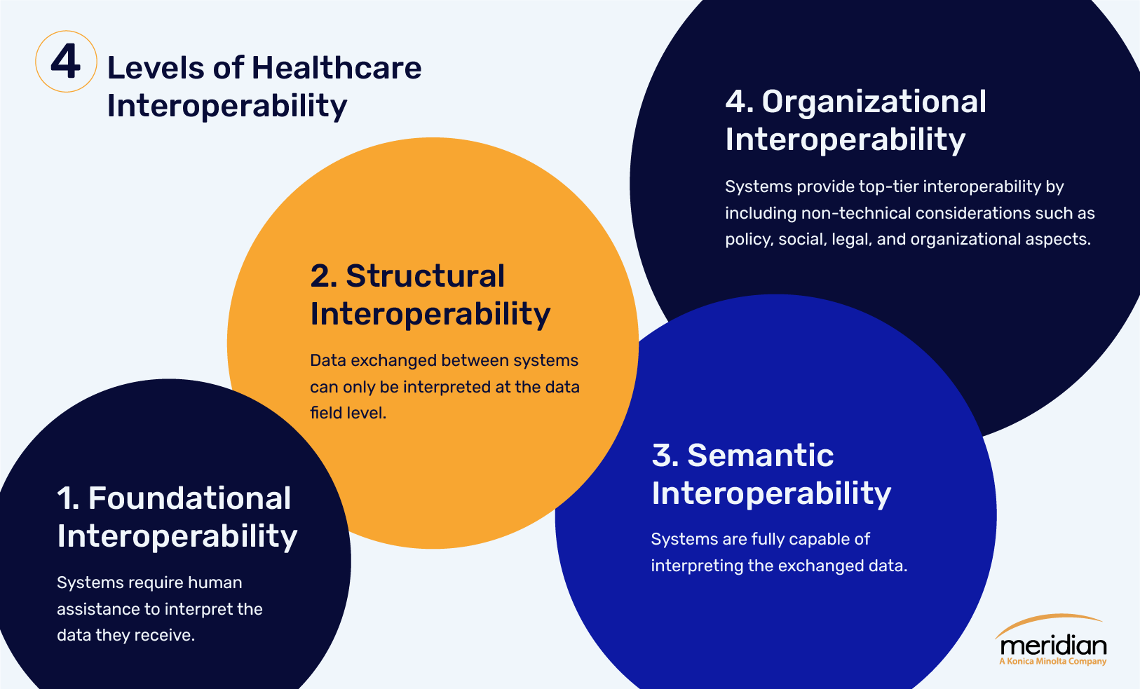 What Is Interoperability In Healthcare?