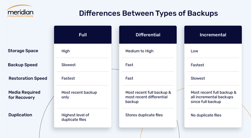 3 Types Of Data Backups: Full Vs. Differential Vs. Incremental Backups